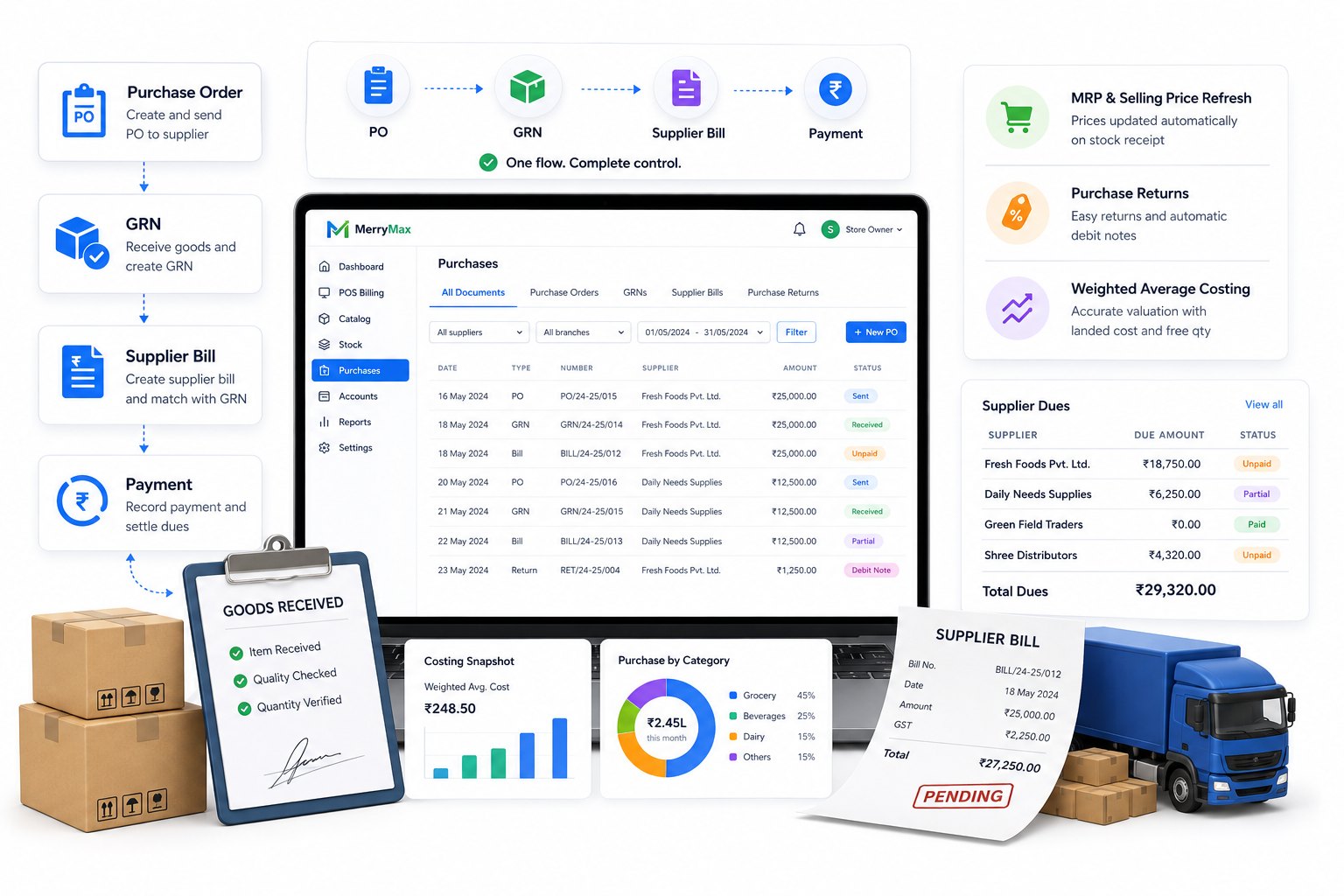 MerryMax purchases — PO to GRN to supplier bill to payment, one flow