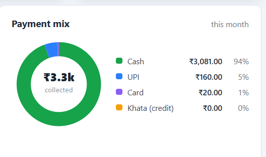 MerryMax payment mix — cash, UPI, card and credit collections at a glance